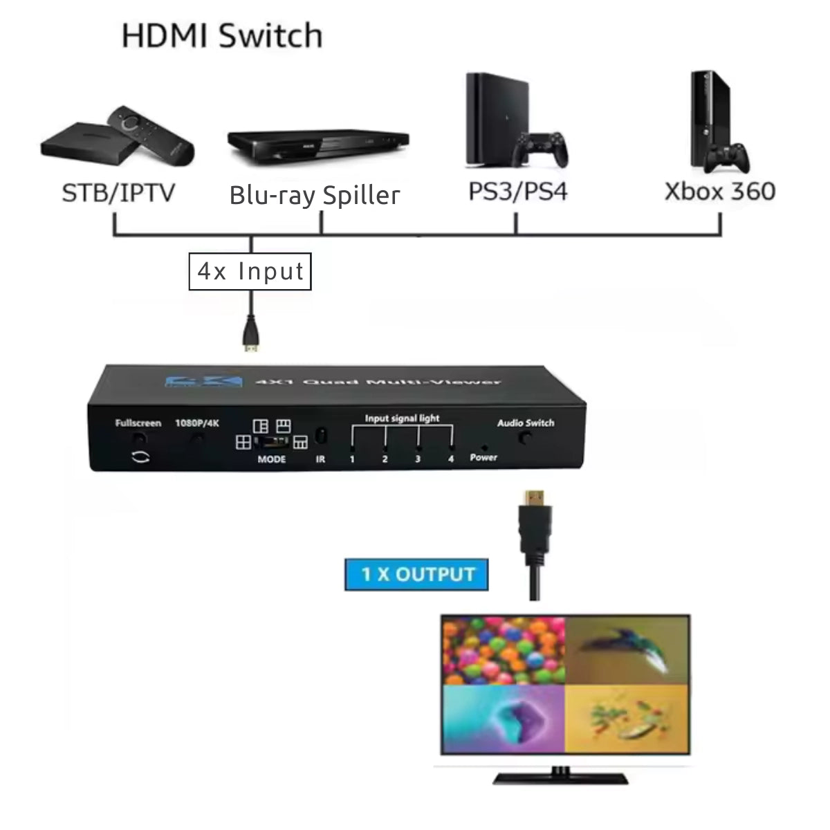HDMI 4-veis Switcher 4x1 - Retrospillkongen