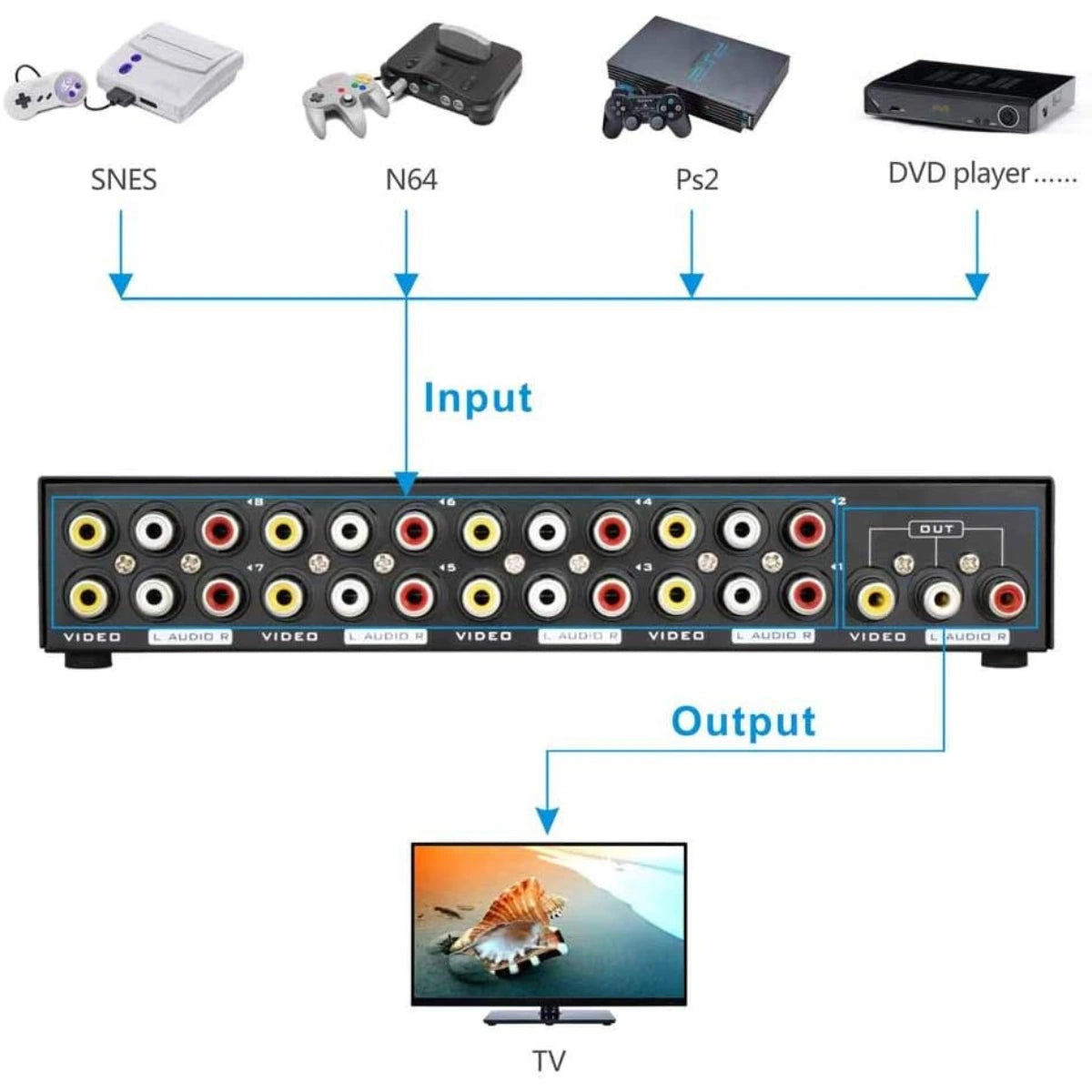 8-veis port kompositt 8x1 Video og Audiosplitter - 8 Konsoller til 1 TV - Retrospillkongen